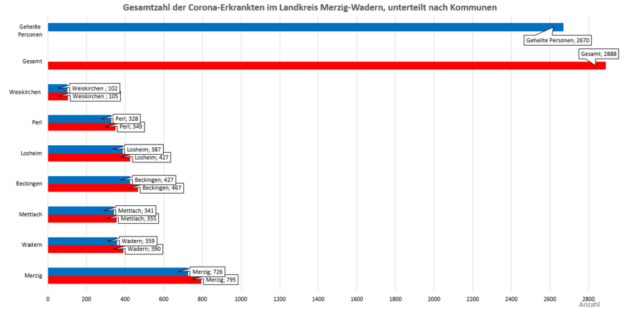 Gesamtzahl der Corona-Erkrankten im Landkreis Merzig-Wadern, unterteilt nach Kommunen, Stand: 16.04.2021.