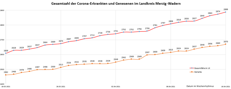 Gesamtzahl der Corona-Erkrankten und Genesenen im Landkreis Merzig-Wadern, Stand: 16.04.2021.