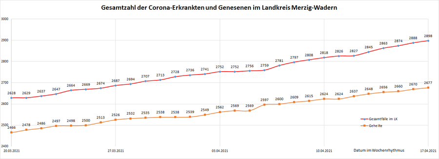 Gesamtzahl der Corona-Erkrankten im Landkreis Merzig-Wadern seit dem 20. März 2020, Stand: 17.04.2021.