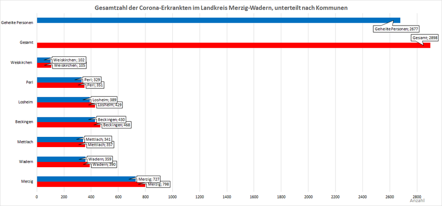 Gesamtzahl der Corona-Erkrankten im Landkreis Merzig-Wadern, unterteilt nach Kommunen, Stand: 17.04.2021.