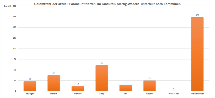 Gesamtzahl der aktuell Corona-Infizierten im Landkreis Merzig-Wadern, unterteilt nach Kommunen, Stand: 17.04.2021.
