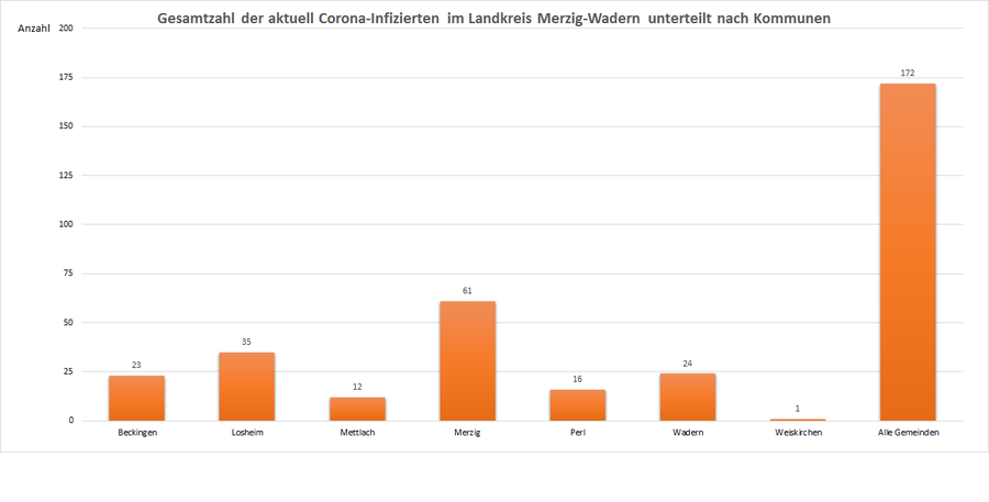 Gesamtzahl der aktuell Corona-Infizierten im Landkreis Merzig-Wadern, unterteilt nach Kommunen, Stand: 18.04.2021.