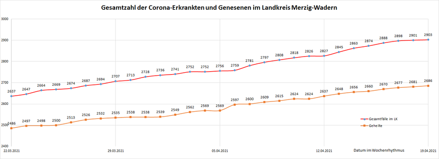 Gesamtzahl der Corona-Erkrankten im Landkreis Merzig-Wadern seit dem 20. März 2020, Stand: 19.04.2021.