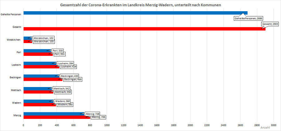 Gesamtzahl der Corona-Erkrankten im Landkreis Merzig-Wadern, unterteilt nach Kommunen, Stand: 19.04.2021.