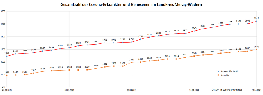 Gesamtzahl der Corona-Erkrankten im Landkreis Merzig-Wadern seit dem 20. März 2020, Stand: 20.04.2021.