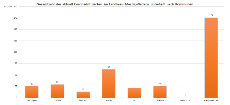 Gesamtzahl der aktuell Corona-Infizierten im Landkreis Merzig-Wadern, unterteilt nach Kommunen, Stand: 20.04.2021.