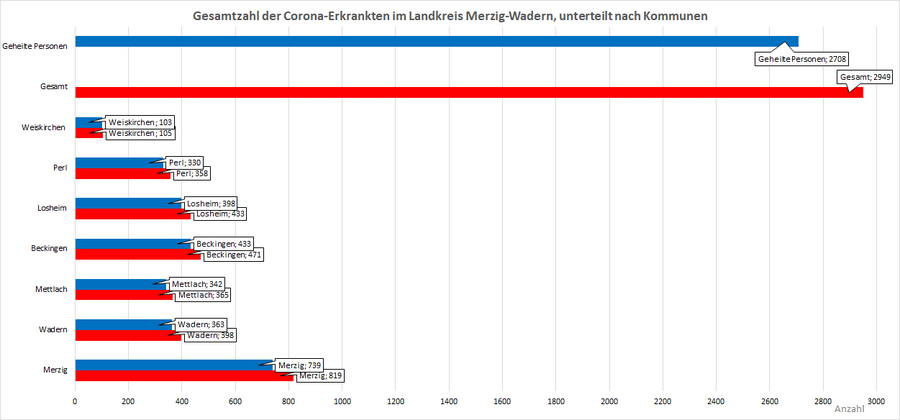 Gesamtzahl der Corona-Erkrankten im Landkreis Merzig-Wadern, unterteilt nach Kommunen, Stand: 21.04.2021.