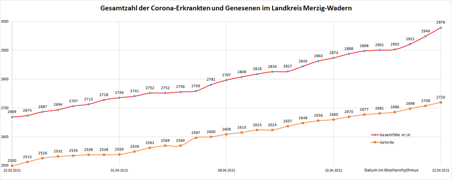 Gesamtzahl der Corona-Erkrankten im Landkreis Merzig-Wadern seit dem 20. März 2020, Stand: 22.04.2021.