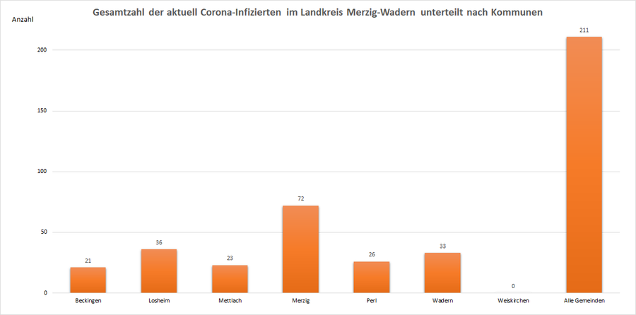 Gesamtzahl der aktuell Corona-Infizierten im Landkreis Merzig-Wadern, unterteilt nach Kommunen, Stand: 22.04.2021.