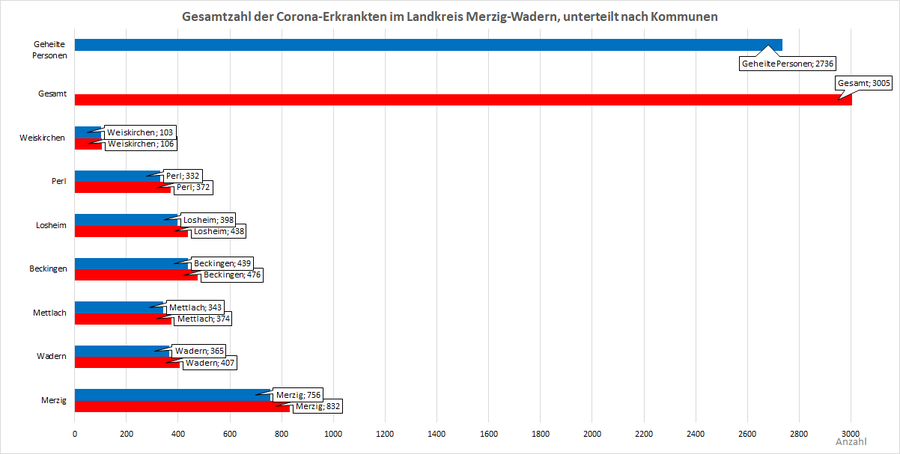 Gesamtzahl der Corona-Erkrankten im Landkreis Merzig-Wadern, unterteilt nach Kommunen, Stand: 23.04.2021.