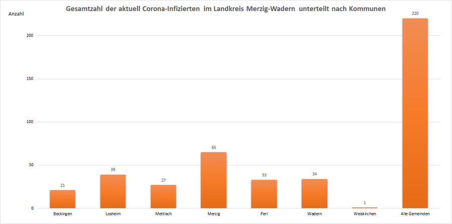 Gesamtzahl der aktuell Corona-Infizierten im Landkreis Merzig-Wadern, unterteilt nach Kommunen, Stand: 23.04.2021.