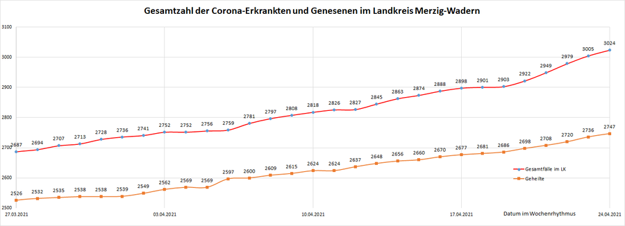 Gesamtzahl der Corona-Erkrankten im Landkreis Merzig-Wadern seit dem 20. März 2020, Stand: 24.04.2021.