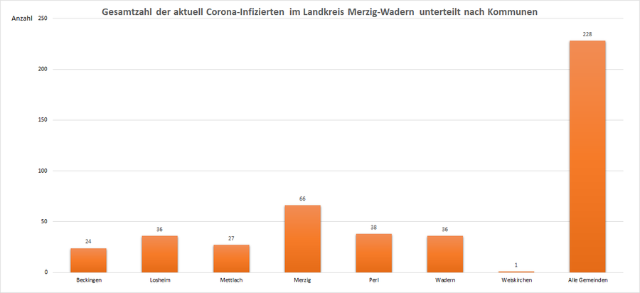 Gesamtzahl der aktuell Corona-Infizierten im Landkreis Merzig-Wadern, unterteilt nach Kommunen, Stand: 24.04.2021.