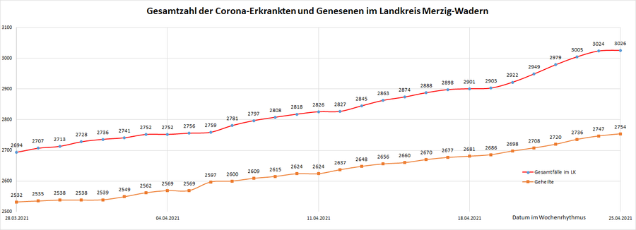 Gesamtzahl der Corona-Erkrankten im Landkreis Merzig-Wadern seit dem 20. März 2020, Stand: 25.04.2021.