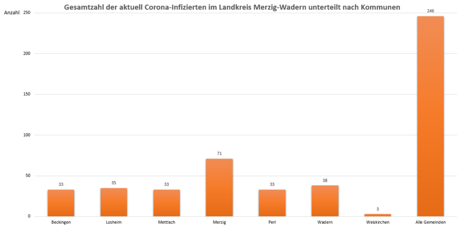 Gesamtzahl der aktuell Corona-Infizierten im Landkreis Merzig-Wadern, unterteilt nach Kommunen, Stand: 26.04.2021.