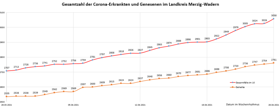 Gesamtzahl der Corona-Erkrankten und Genesenen im Landkreis Merzig-Wadern, Stand: 26.04.2021.
