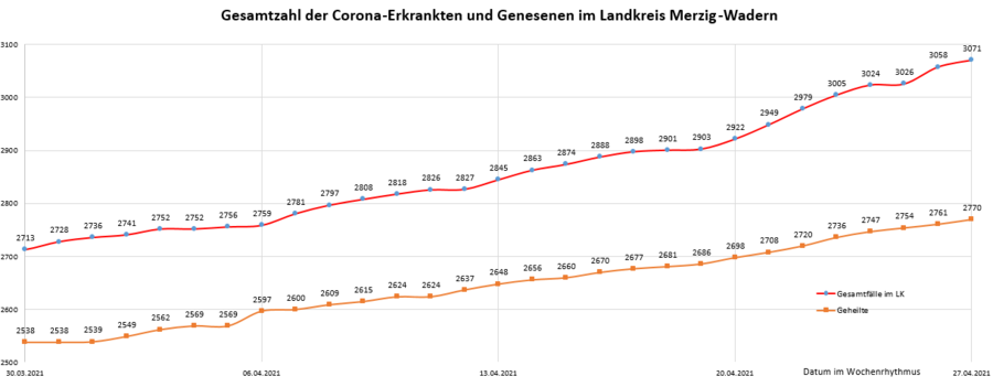 Gesamtzahl der Corona-Erkrankten und Genesenen im Landkreis Merzig-Wadern, Stand: 27.04.2021.