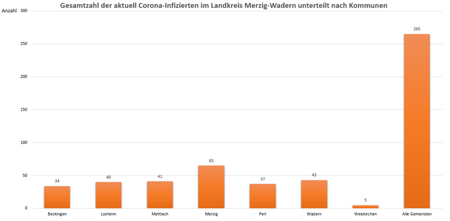 Gesamtzahl der aktuell Corona-Infizierten im Landkreis Merzig-Wadern, unterteilt nach Kommunen, Stand: 28.04.2021.