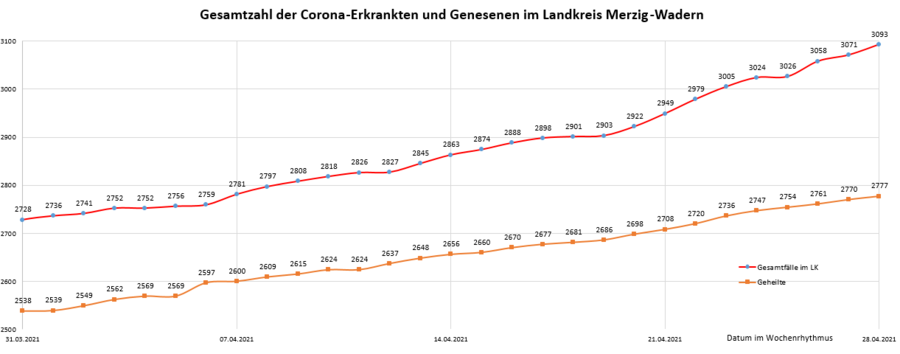 Gesamtzahl der Corona-Erkrankten und Genesenen im Landkreis Merzig-Wadern, Stand: 28.04.2021.