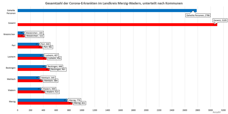 Gesamtzahl der Corona-Erkrankten im Landkreis Merzig-Wadern, unterteilt nach Kommunen, Stand: 29.04.2021.