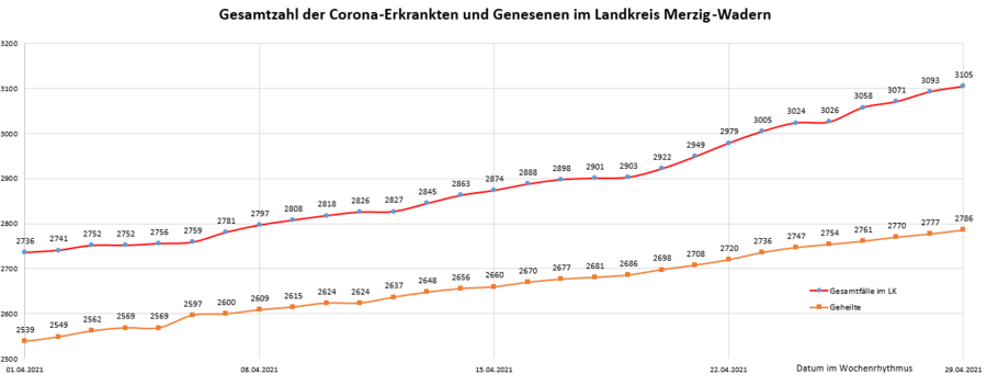 Gesamtzahl der Corona-Erkrankten und Genesenen im Landkreis Merzig-Wadern, Stand: 29.04.2021.