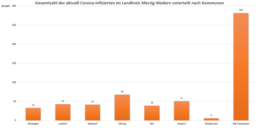 Gesamtzahl der aktuell Corona-Infizierten im Landkreis Merzig-Wadern, unterteilt nach Kommunen, Stand: 30.04.2021.