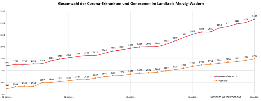 Gesamtzahl der Corona-Erkrankten und Genesenen im Landkreis Merzig-Wadern, Stand: 30.04.2021.