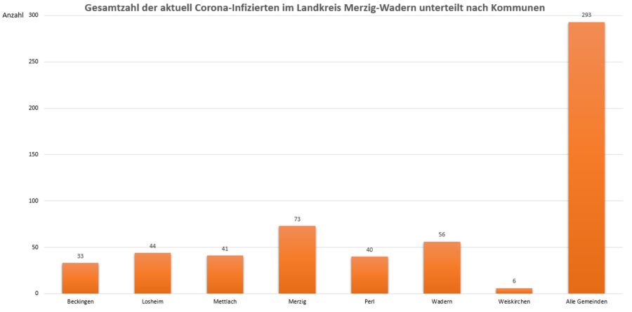 Gesamtzahl der aktuell Corona-Infizierten im Landkreis Merzig-Wadern, unterteilt nach Kommunen, Stand: 01.05.2021.