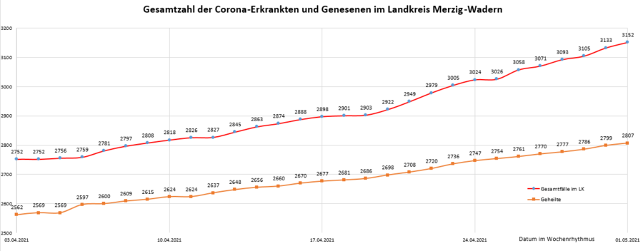 Gesamtzahl der Corona-Erkrankten und Genesenen im Landkreis Merzig-Wadern, Stand: 01.05.2021.