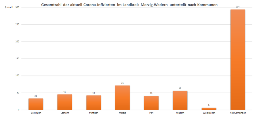 Gesamtzahl der aktuell Corona-Infizierten im Landkreis Merzig-Wadern, unterteilt nach Kommunen, Stand: 02.05.2021.