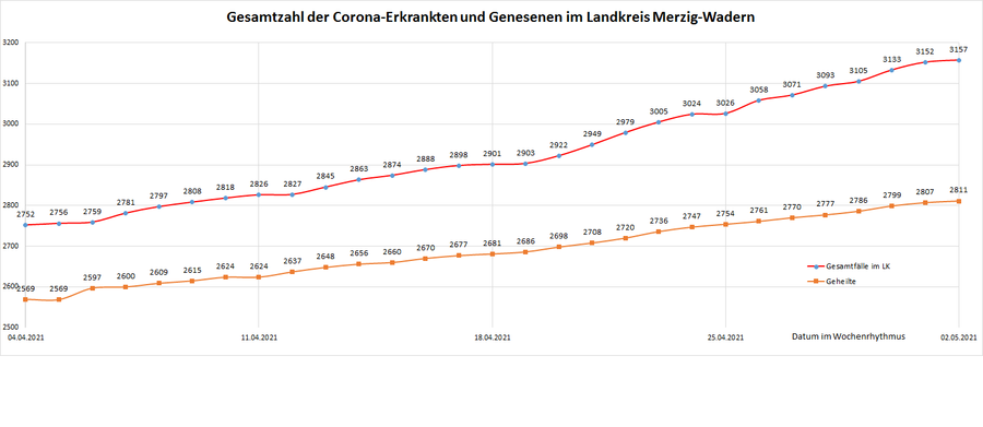 Gesamtzahl der Corona-Erkrankten und Genesenen im Landkreis Merzig-Wadern, Stand: 02.05.2021.