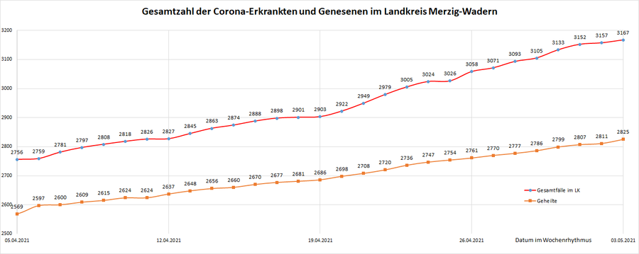 Gesamtzahl der Corona-Erkrankten im Landkreis Merzig-Wadern seit dem 20. März 2020, Stand: 03.05.2021.