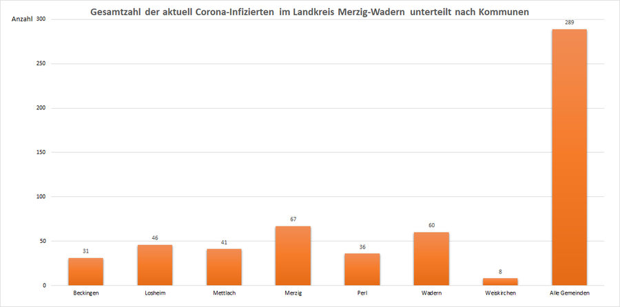 Gesamtzahl der aktuell Corona-Infizierten im Landkreis Merzig-Wadern, unterteilt nach Kommunen, Stand: 03.05.2021.