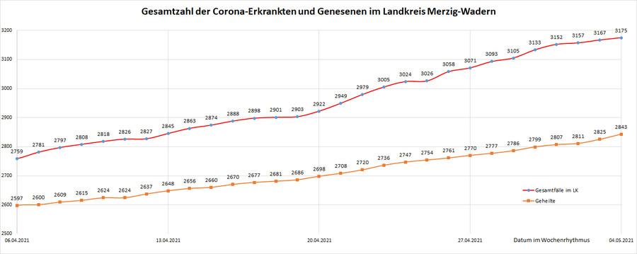 Gesamtzahl der Corona-Erkrankten im Landkreis Merzig-Wadern seit dem 20. März 2020, Stand: 04.05.2021.