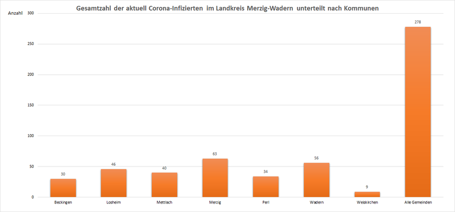 Gesamtzahl der aktuell Corona-Infizierten im Landkreis Merzig-Wadern, unterteilt nach Kommunen, Stand: 04.05.2021.