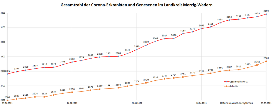 Gesamtzahl der Corona-Erkrankten im Landkreis Merzig-Wadern seit dem 20. März 2020, Stand: 05.05.2021.