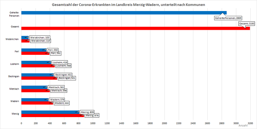 Gesamtzahl der Corona-Erkrankten im Landkreis Merzig-Wadern, unterteilt nach Kommunen, Stand: 05.05.2021.