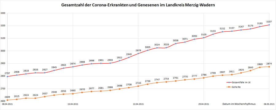 Gesamtzahl der Corona-Erkrankten im Landkreis Merzig-Wadern seit dem 20. März 2020, Stand: 06.05.2021.