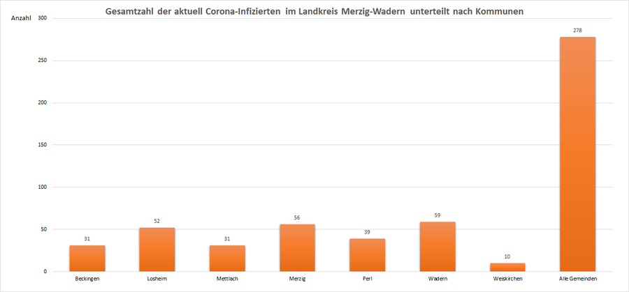 Gesamtzahl der aktuell Corona-Infizierten im Landkreis Merzig-Wadern, unterteilt nach Kommunen, Stand: 06.05.2021.