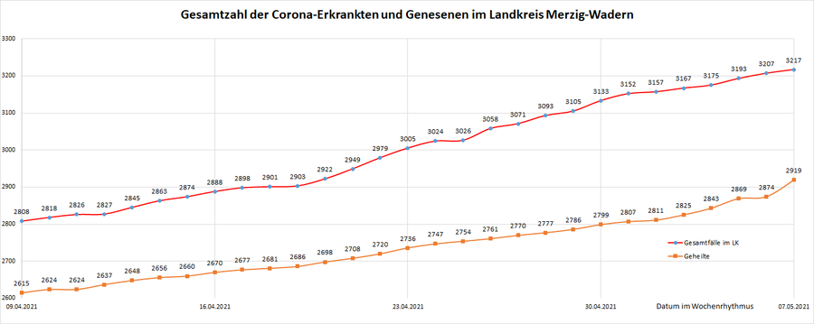 Gesamtzahl der Corona-Erkrankten im Landkreis Merzig-Wadern seit dem 20. März 2020, Stand: 07.05.2021.