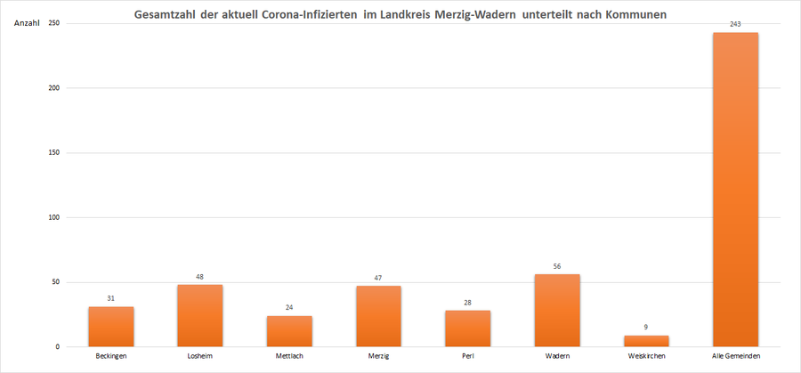Gesamtzahl der aktuell Corona-Infizierten im Landkreis Merzig-Wadern, unterteilt nach Kommunen, Stand: 07.05.2021.