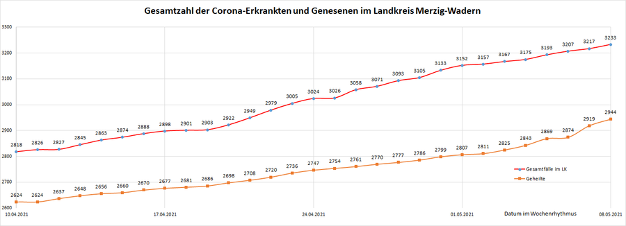 Gesamtzahl der Corona-Erkrankten im Landkreis Merzig-Wadern seit dem 20. März 2020, Stand: 08.05.2021.