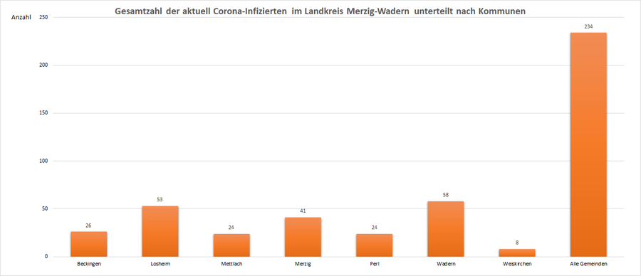 Gesamtzahl der aktuell Corona-Infizierten im Landkreis Merzig-Wadern, unterteilt nach Kommunen, Stand: 08.05.2021.