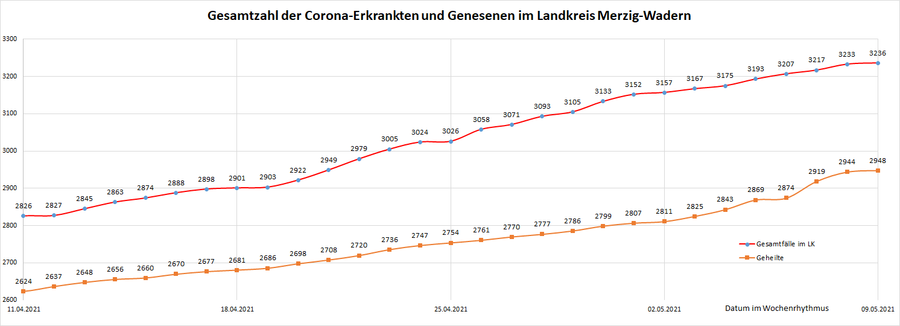 Gesamtzahl der Corona-Erkrankten im Landkreis Merzig-Wadern seit dem 20. März 2020, Stand: 09.05.2021.