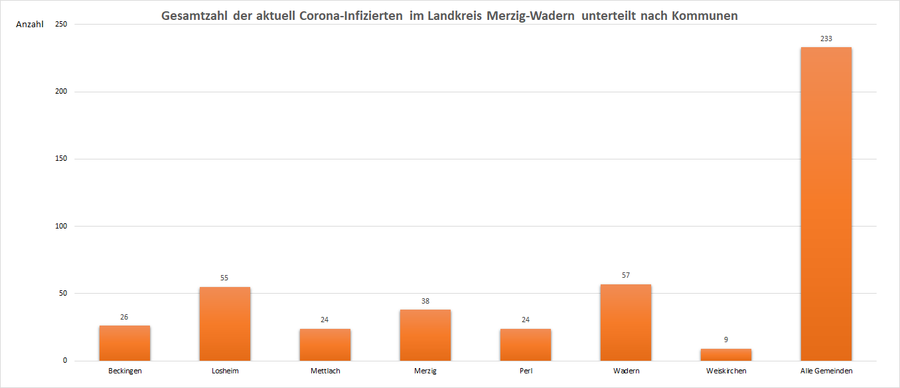 Gesamtzahl der aktuell Corona-Infizierten im Landkreis Merzig-Wadern, unterteilt nach Kommunen, Stand: 09.05.2021.