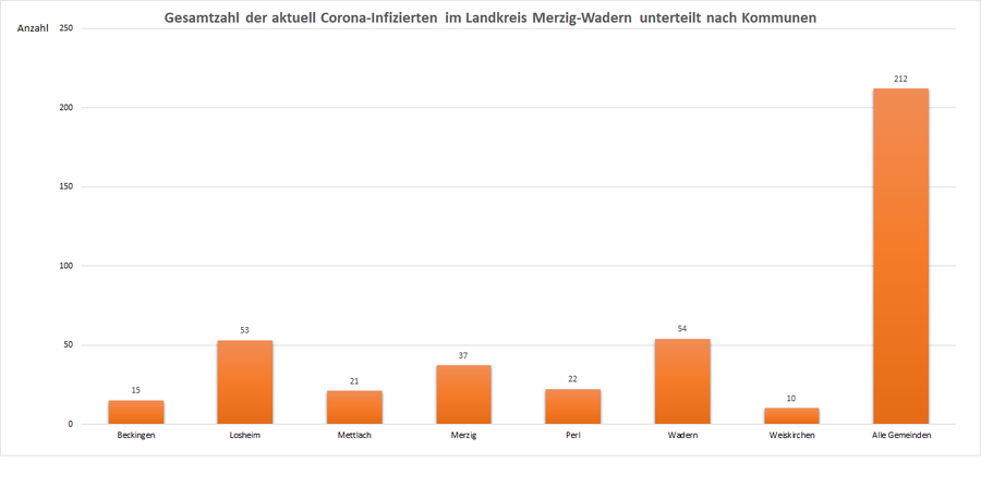 Gesamtzahl der aktuell Corona-Infizierten im Landkreis Merzig-Wadern, unterteilt nach Kommunen, Stand: 10.05.2021.