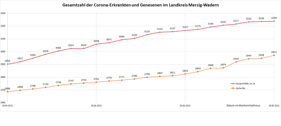 Gesamtzahl der Corona-Erkrankten und Genesenen im Landkreis Merzig-Wadern, Stand: 10.05.2021.