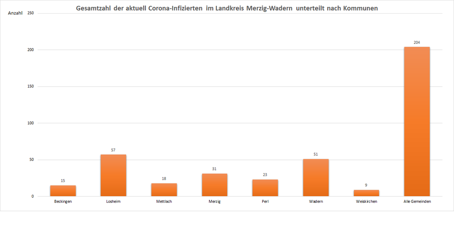 Gesamtzahl der aktuell Corona-Infizierten im Landkreis Merzig-Wadern, unterteilt nach Kommunen, Stand: 11.05.2021.