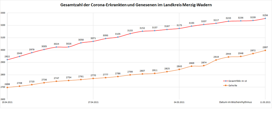 Gesamtzahl der Corona-Erkrankten und Genesenen im Landkreis Merzig-Wadern, Stand: 11.05.2021.