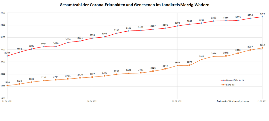 Gesamtzahl der Corona-Erkrankten und Genesenen im Landkreis Merzig-Wadern, Stand: 12.05.2021.
